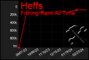 Total Graph of Heffs