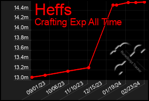 Total Graph of Heffs