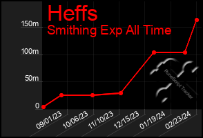 Total Graph of Heffs