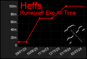 Total Graph of Heffs