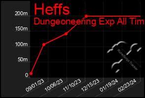 Total Graph of Heffs