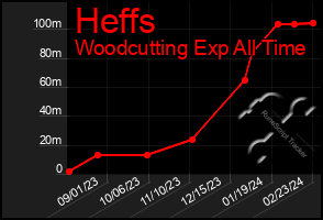 Total Graph of Heffs