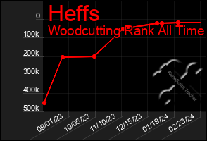 Total Graph of Heffs