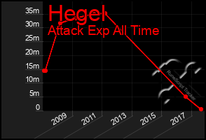 Total Graph of Hegel