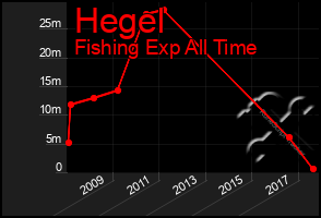 Total Graph of Hegel