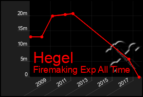 Total Graph of Hegel