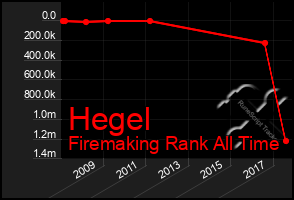 Total Graph of Hegel