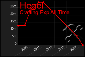 Total Graph of Hegel