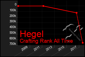 Total Graph of Hegel