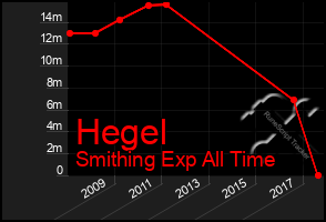 Total Graph of Hegel