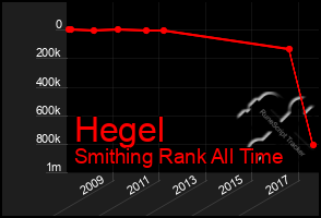 Total Graph of Hegel