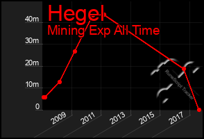 Total Graph of Hegel