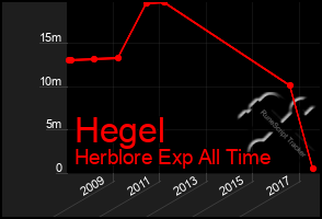 Total Graph of Hegel