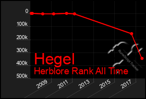 Total Graph of Hegel