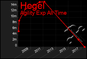 Total Graph of Hegel