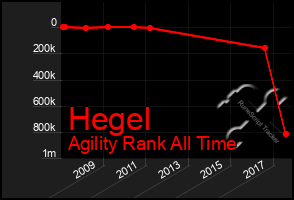 Total Graph of Hegel