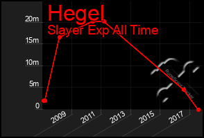 Total Graph of Hegel