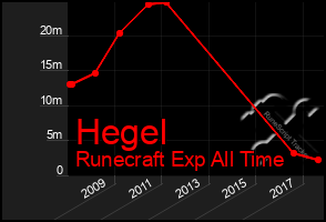 Total Graph of Hegel