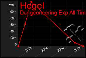 Total Graph of Hegel