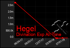 Total Graph of Hegel