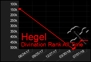 Total Graph of Hegel