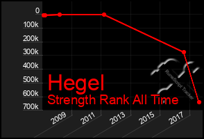 Total Graph of Hegel