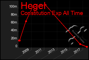 Total Graph of Hegel