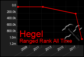 Total Graph of Hegel