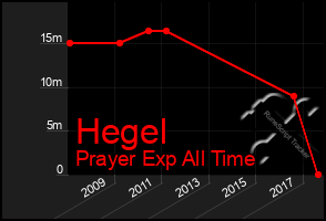 Total Graph of Hegel