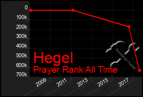 Total Graph of Hegel