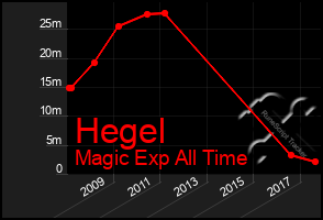 Total Graph of Hegel