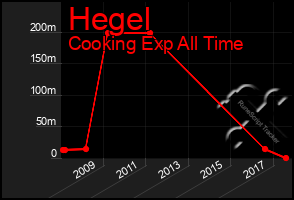 Total Graph of Hegel