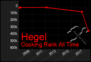 Total Graph of Hegel