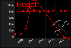 Total Graph of Hegel