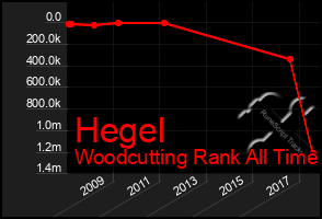 Total Graph of Hegel