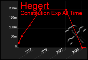 Total Graph of Hegert