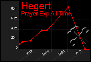 Total Graph of Hegert