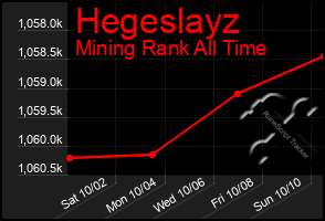 Total Graph of Hegeslayz