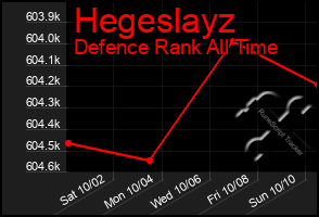 Total Graph of Hegeslayz