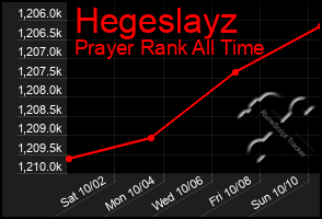 Total Graph of Hegeslayz