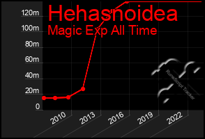 Total Graph of Hehasnoidea