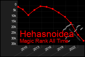 Total Graph of Hehasnoidea