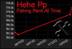 Total Graph of Hehe Pp