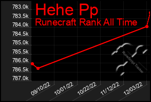 Total Graph of Hehe Pp