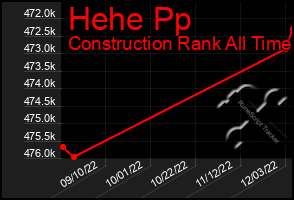 Total Graph of Hehe Pp