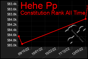 Total Graph of Hehe Pp