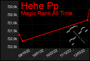 Total Graph of Hehe Pp