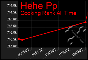 Total Graph of Hehe Pp