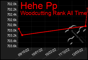 Total Graph of Hehe Pp