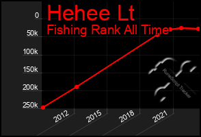 Total Graph of Hehee Lt